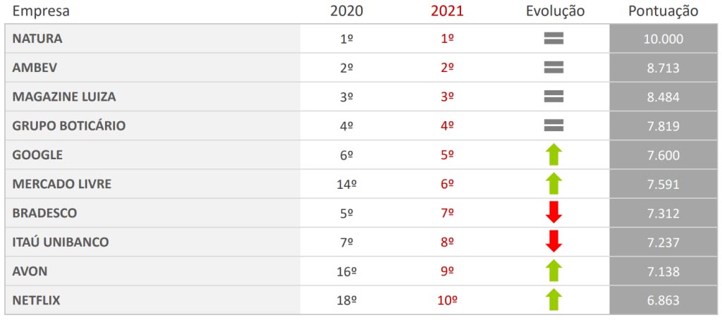 Ranking Merco das 10 empresas lideres, 2020 a 2021
