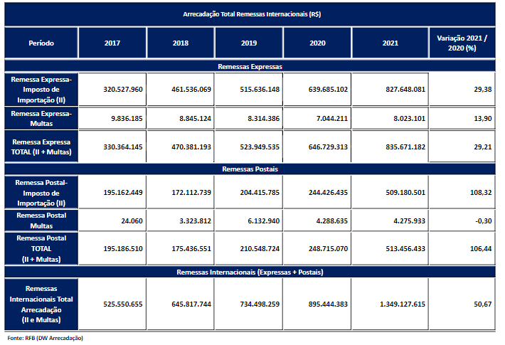 Tabela de dados: Arrecadação total de remessas Internacionais, em R$, 2017 a 2021
