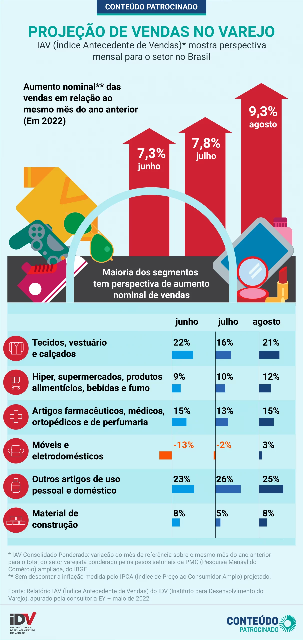 Infografico IAV mostra Projeção de Vendas no Varejo