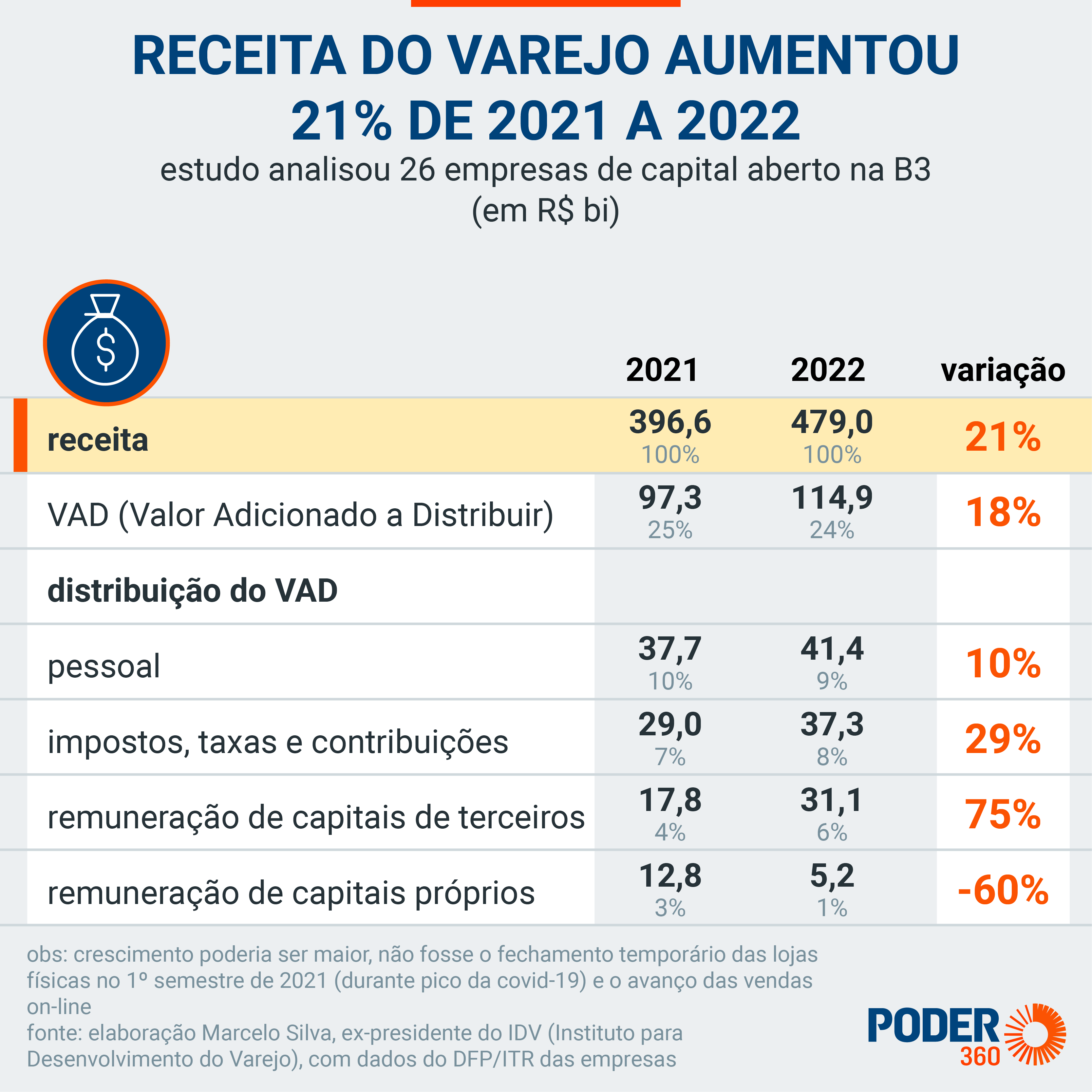 Gráfico: Receita do Varejo aumentou 21% de 2021 a 2022