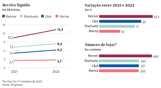Gráfico: receita líquida de empresas do setor varejo (téxteis) e variação entre 2021 e 2022