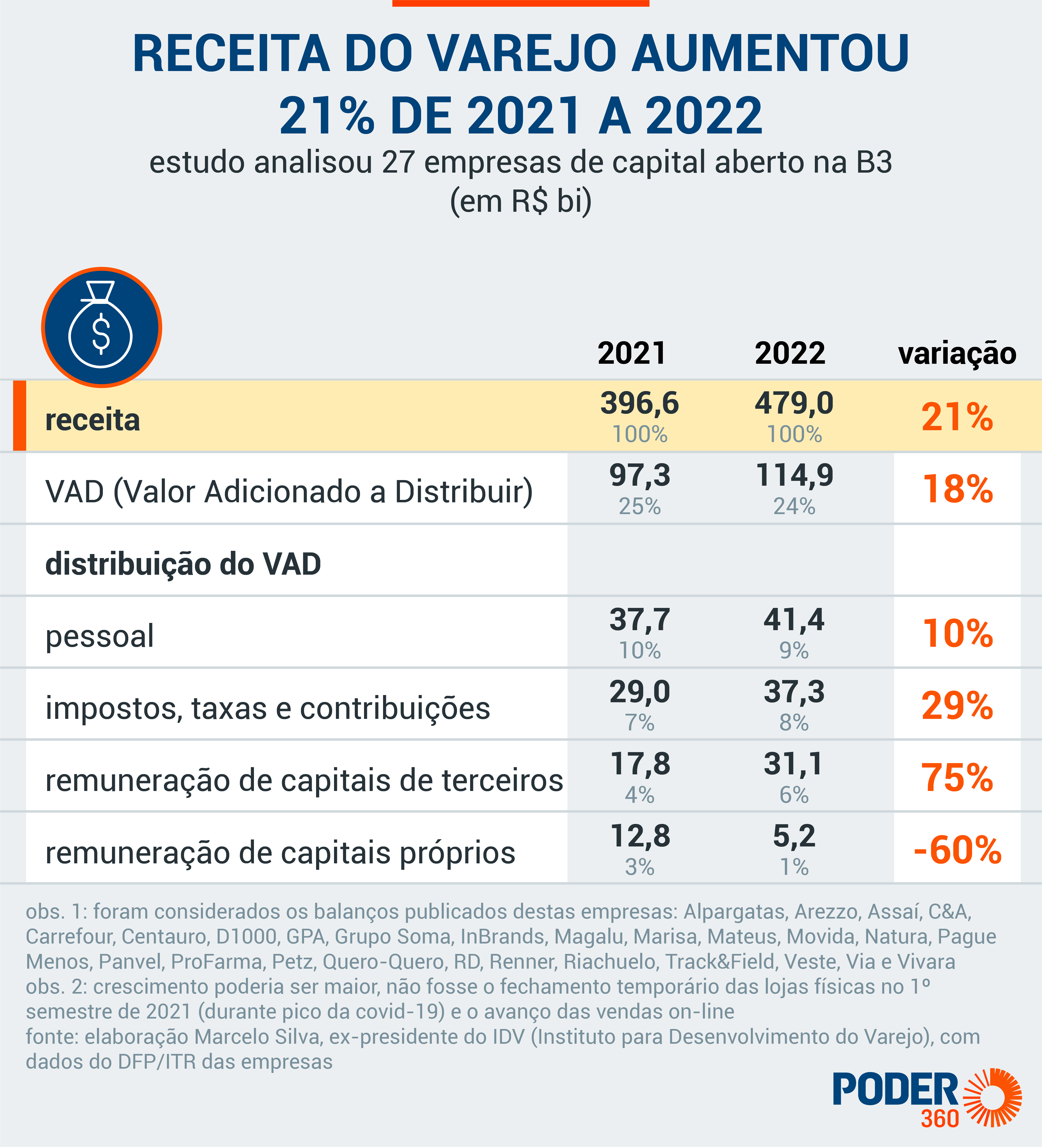 Receita do varejo aumentou 21% de 2021 a 2022. Elaboração: Marcelo Silva