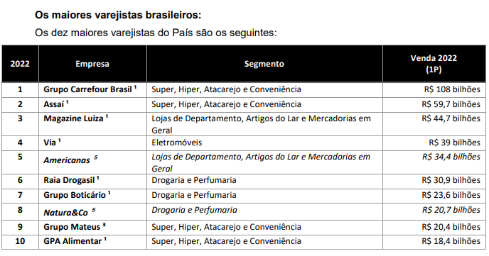 Tabela mostra as dez maiores empresas do setor varejista por faturamento. Varejo brasileiro ultrapassa R$ 1 trilhão