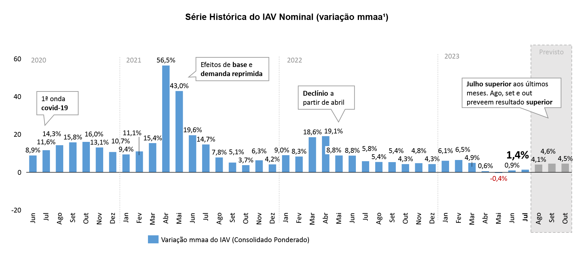 O resultado de julho apresentou retração de 2,6%. Já o IAV consolidado, sem o ajuste pelo IPCA, apresenta previsão de crescimento nominal de 4,1% em agosto, 4,6% em setembro e 4,5% em outubro.